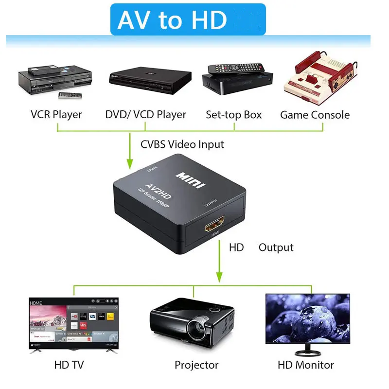 1080P Mini AV naar HDMI Conver - Retro Gaming And Projector recensie en prijs